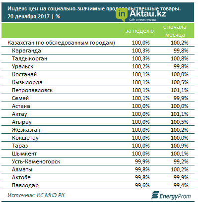 В Актау подорожали социально значимые продукты, фото-2 В Актау подорожали социально значимые продукты, фото-2