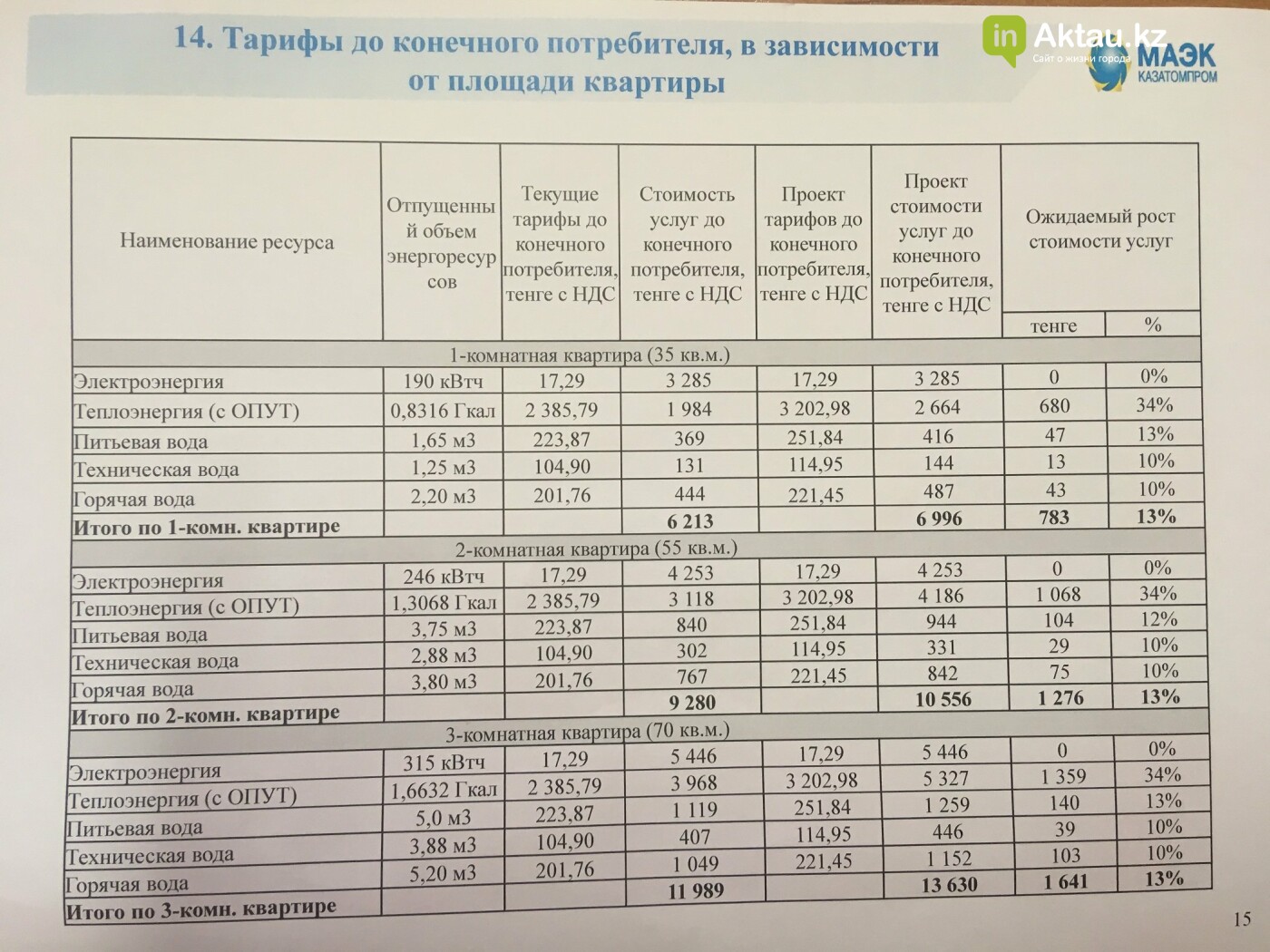 Актауцев может ожидать повышение тарифов , фото-2 Актауцев может ожидать повышение тарифов , фото-2