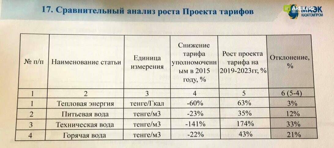Актауцев может ожидать повышение тарифов , фото-1 Актауцев может ожидать повышение тарифов , фото-1