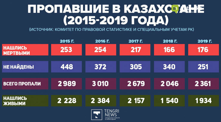 В Казахстане из без вести пропавших за год человек 176 найд..., фото-1 В Казахстане из без вести пропавших за год человек 176 найдены мертвыми , фото-1