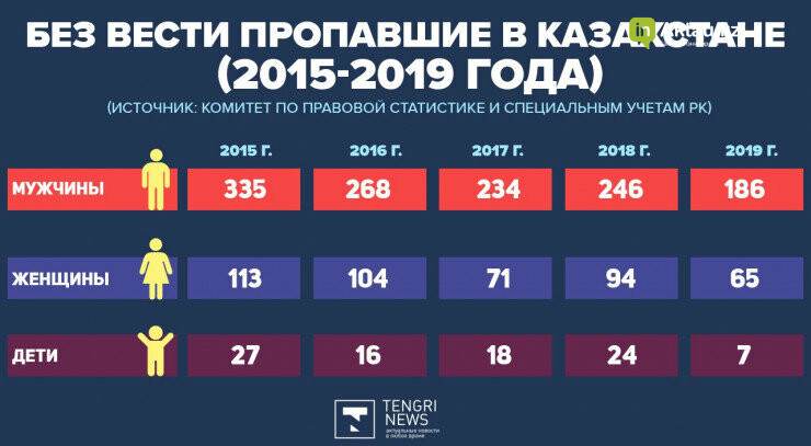 В Казахстане из без вести пропавших за год человек 176 найд..., фото-2 В Казахстане из без вести пропавших за год человек 176 найдены мертвыми , фото-2