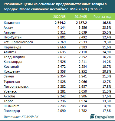 В Актау зафиксированы самые высокие цены на сливочное масло..., фото-1 В Актау зафиксированы самые высокие цены на сливочное масло в РК, фото-1